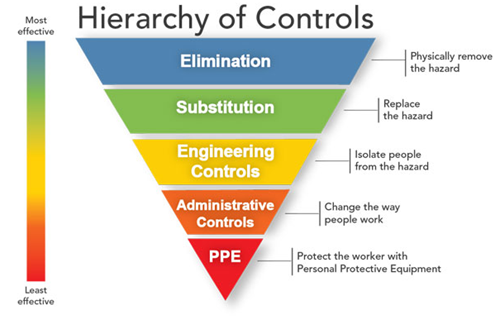 worker exposure to hazardous